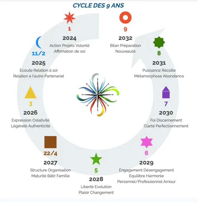 Cette représentation du cycle de 9 ans permet de calculer et comprendre les années personnelles en numérologie.